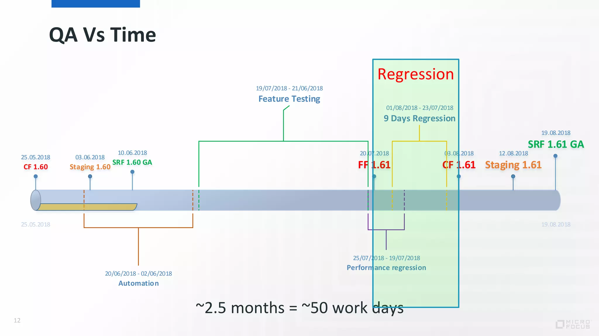 QA Vs Time
12
25.05.2018 19.08.2018
10.06.2018
SRF 1.60 GA
03.06.2018
Staging 1.60
25.05.2018
CF 1.60
19.08.2018
SRF 1.61 GA
12.08.2018
Staging 1.61
03.08.2018
CF 1.61
20.07.2018
FF 1.61
23/07/2018-01/08/2018
9 Days Regression
19/07/2018-25/07/2018
Performance regression
21/06/2018-19/07/2018
Feature Testing
02/06/2018-20/06/2018
Automation
~2.5 months = ~50 work days
Regression
 