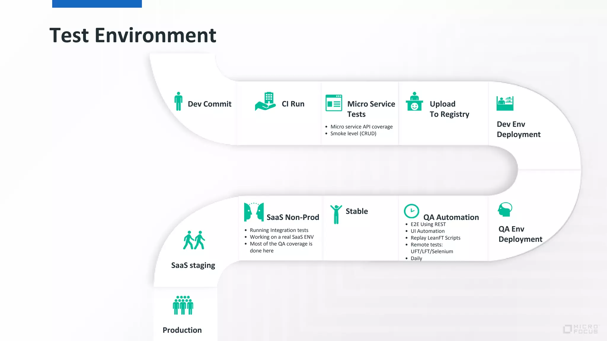 Dev Commit CI Run Micro Service
Tests
• Micro service API coverage
• Smoke level (CRUD)
Upload
To Registry
Dev Env
Deployment
QA Env
Deployment
QA Automation
Stable
• E2E Using REST
• UI Automation
• Replay LeanFT Scripts
• Remote tests:
UFT/LFT/Selenium
• Daily
SaaS Non-Prod
• Running Integration tests
• Working on a real SaaS ENV
• Most of the QA coverage is
done here
SaaS staging
Production
Test Environment
 