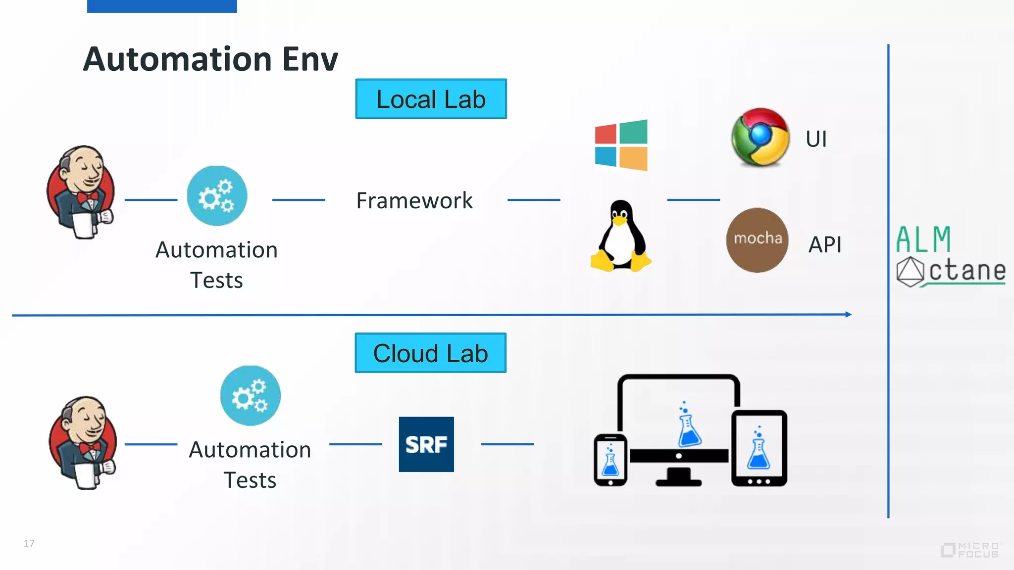 Automation Env
17
Automation
Tests
API
UI
Framework
Local Lab
Cloud Lab
Automation
Tests
 