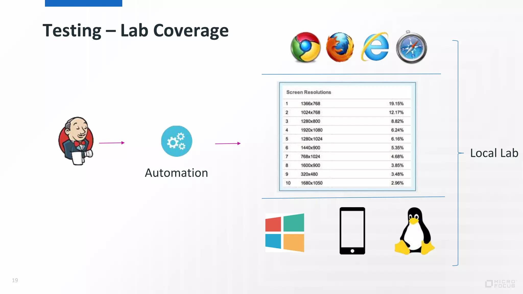 Testing – Lab Coverage
19
Local Lab
Automation
 