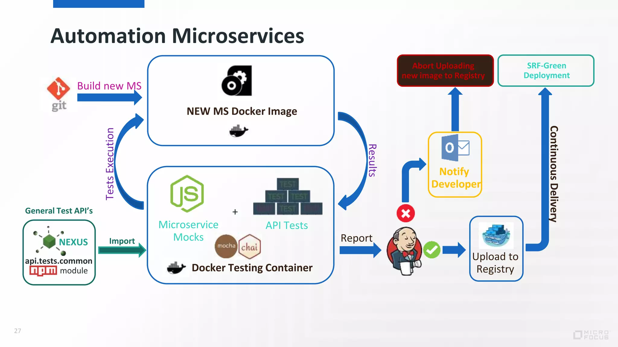 Automation Microservices
27
NEW MS Docker Image
Upload to
Registry
Build new MS
Report
TestsExecution
Results
SRF-Green
Deployment
Abort Uploading
new image to Registry
ContinuousDelivery
API TestsMicroservice
Mocks
+
Docker Testing Container
api.tests.common
module
NEXUS Import
Notify
Developer
General Test API’s
 