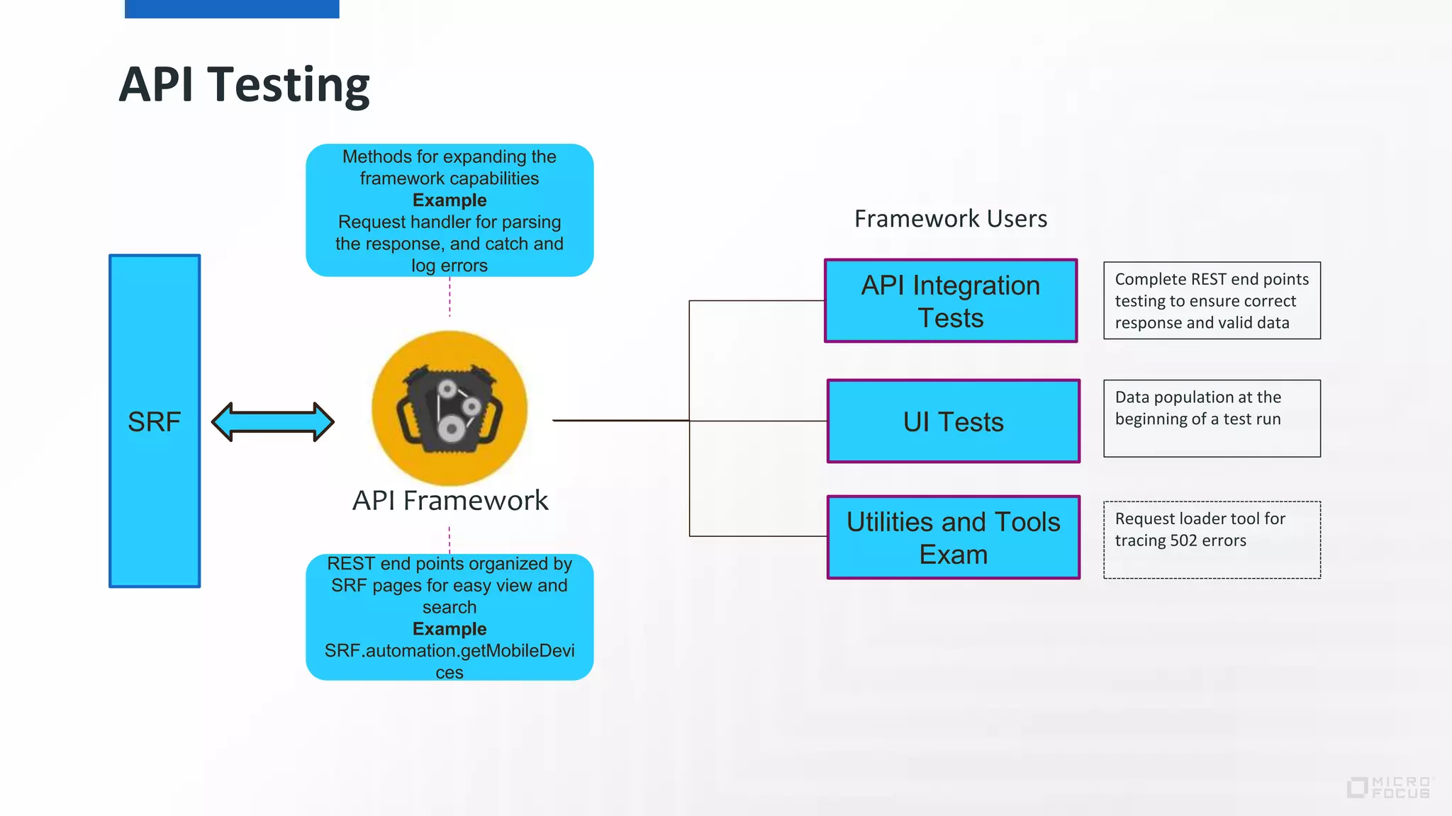API Testing
SRF
API Integration
Tests
UI Tests
Utilities and Tools
Exam
Framework Users
Methods for expanding the
framework capabilities
Example
Request handler for parsing
the response, and catch and
log errors
REST end points organized by
SRF pages for easy view and
search
Example
SRF.automation.getMobileDevi
ces
Request loader tool for
tracing 502 errors
Data population at the
beginning of a test run
Complete REST end points
testing to ensure correct
response and valid data
API Framework
 