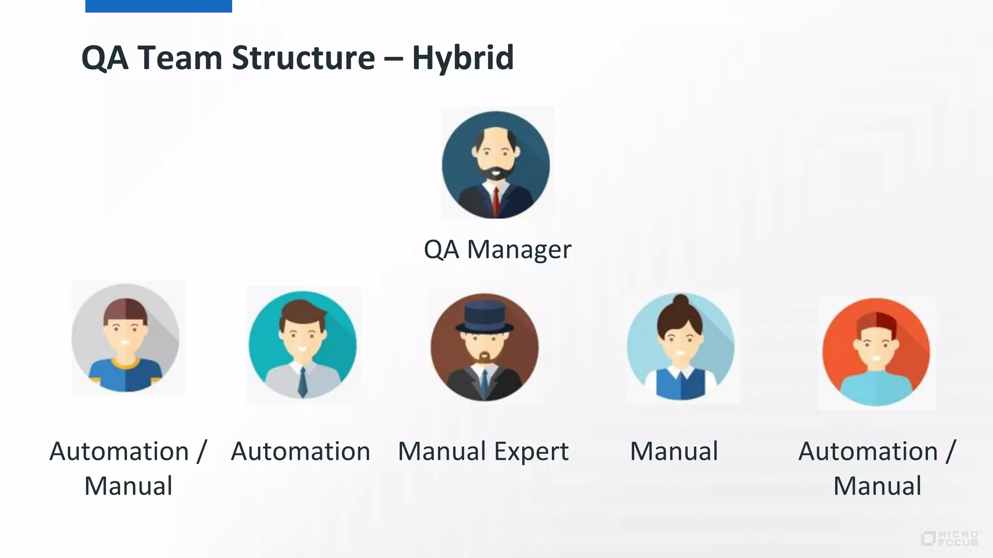 QA Team Structure – Hybrid
QA Manager
Automation /
Manual
Automation Manual Expert Manual Automation /
Manual
 