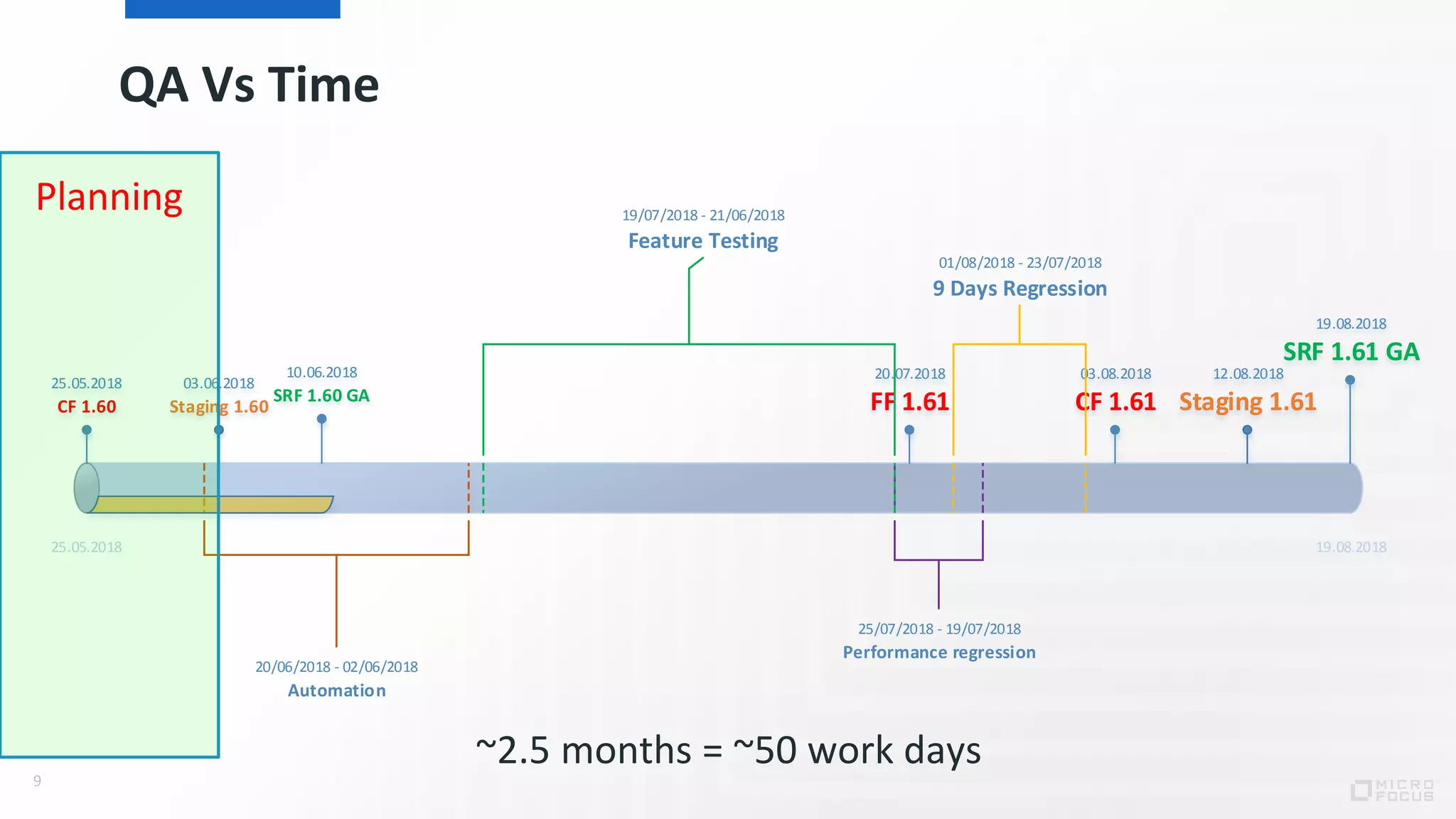 QA Vs Time
9
25.05.2018 19.08.2018
10.06.2018
SRF 1.60 GA
03.06.2018
Staging 1.60
25.05.2018
CF 1.60
19.08.2018
SRF 1.61 GA
12.08.2018
Staging 1.61
03.08.2018
CF 1.61
20.07.2018
FF 1.61
23/07/2018-01/08/2018
9 Days Regression
19/07/2018-25/07/2018
Performance regression
21/06/2018-19/07/2018
Feature Testing
02/06/2018-20/06/2018
Automation
~2.5 months = ~50 work days
Planning
 