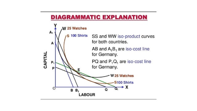 Modern theory of factor endowment heckscher ohilin theory PPT