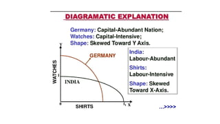 Modern theory of factor endowment heckscher ohilin theory | PPTX