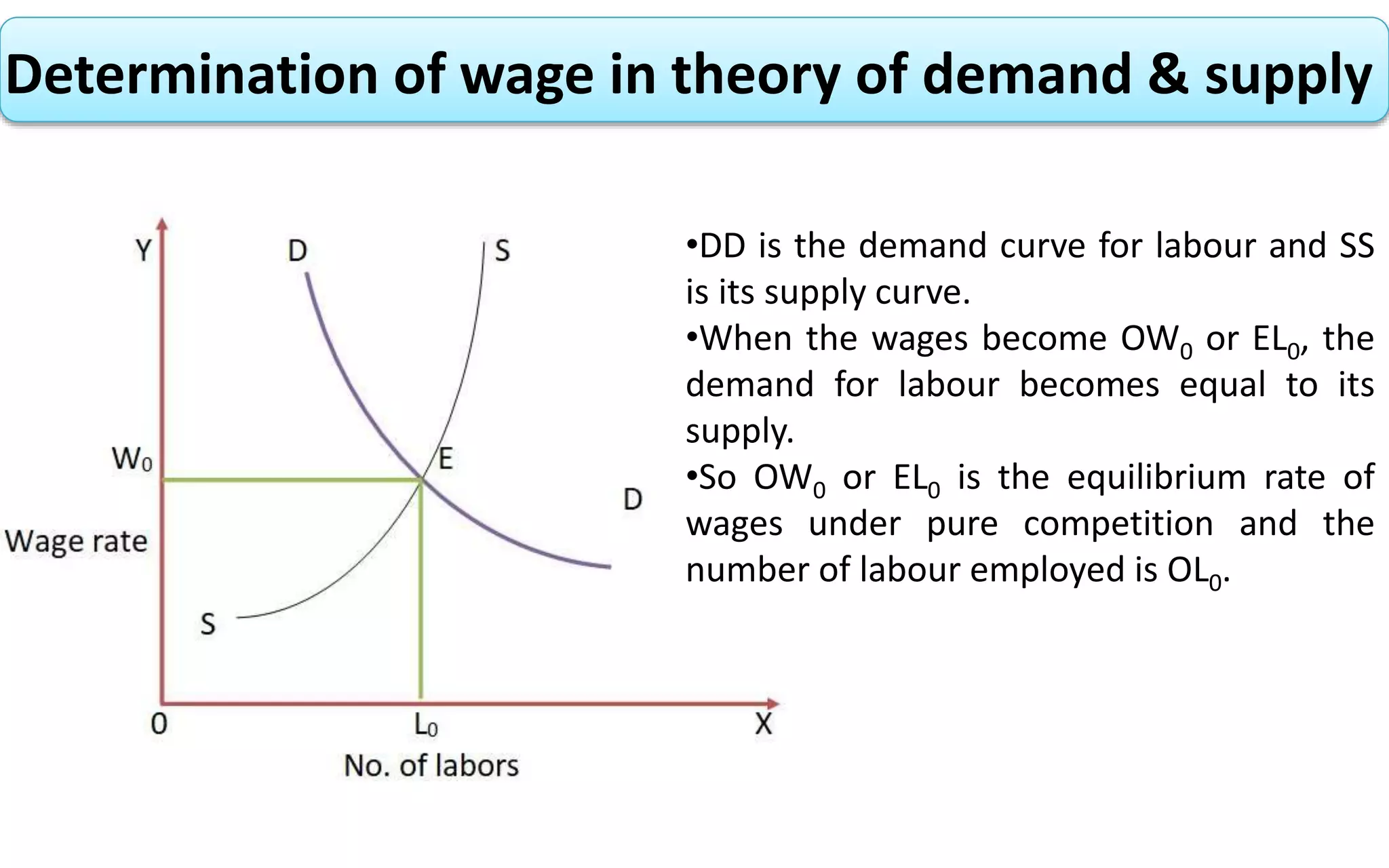 Determination of wage in theory of demand & supply
•DD is the demand curve for labour and SS
is its supply curve.
•When the wages become OW0 or EL0, the
demand for labour becomes equal to its
supply.
•So OW0 or EL0 is the equilibrium rate of
wages under pure competition and the
number of labour employed is OL0.
 