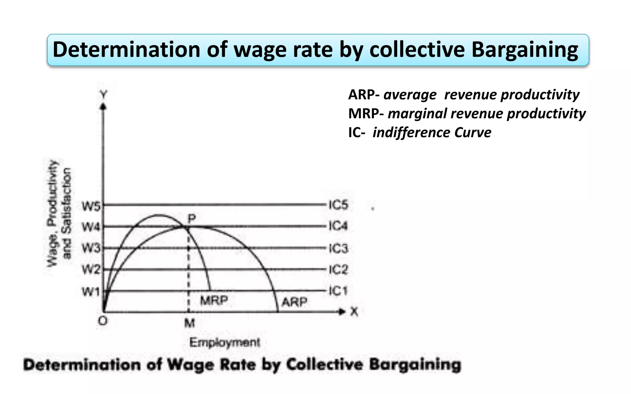 Determination of wage rate by collective Bargaining
ARP- average revenue productivity
MRP- marginal revenue productivity
IC- indifference Curve
 