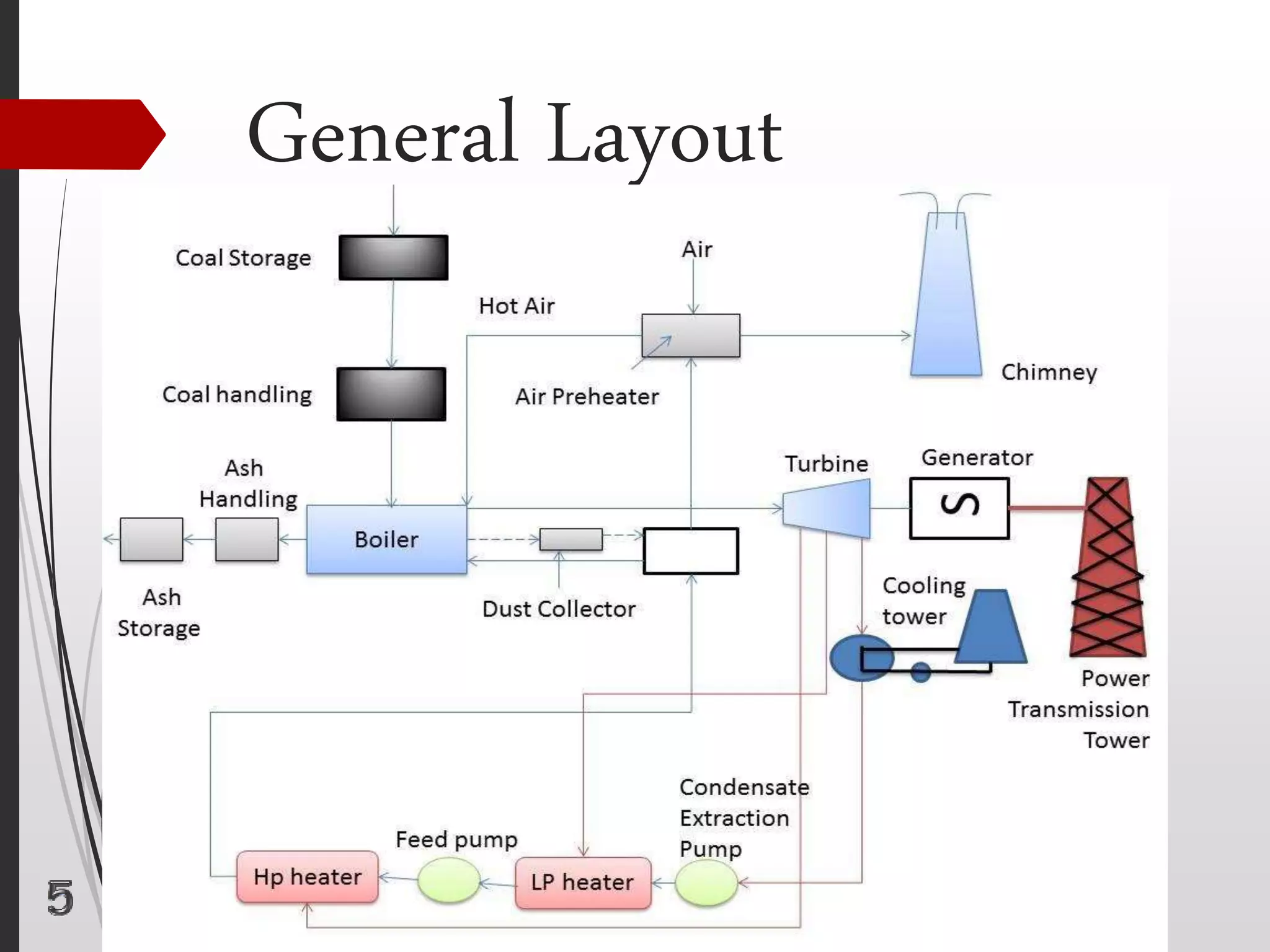 Thermal Power Plant Layout Diagram