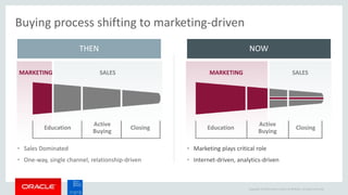 Copyright © 2014 Oracle and/or its affiliates. All rights reserved.
Buying process shifting to marketing-driven
• Sales Dominated
• One-way, single channel, relationship-driven
THEN
• Marketing plays critical role
• Internet-driven, analytics-driven
NOW
MARKETING MARKETINGSALES SALES
Education
Active
Buying
Closing Education
Active
Buying
Closing
 