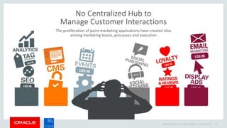 Copyright © 2014 Oracle and/or its affiliates. All rights reserved. 14
No Centralized Hub to
Manage Customer Interactions
The proliferation of point marketing applications have created silos
among marketing teams, processes and execution
 