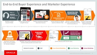 Copyright © 2014 Oracle and/or its affiliates. All rights reserved. 19
End-to-End Buyer Experience and Marketer Experience
Marketer creates
Account Profile
Delivers ad to Account
using BK Partner
Collects anonymous behavior
data about Account
Entices Account to register
based on behavior data
Matches 3rd party data with 1st
party data, identifying account as
Jones Construction, Inc
Automatic Lead Score
makes account available
for telesales followup.
Marketer uses Content Marketing solution to
reinforce Safety benefit and convert sale
Cross-Channel Marketing Social Marketing Content Marketing
Drives advocacy with Success Story
PRODUCTS LEGEND: DMP
Account is automatically
added to appropriate
targeting campaign
 