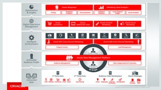 Copyright © 2014 Oracle and/or its affiliates. All rights reserved.
Connected
Data
1st Party Data
WebsiteCRM Email SocialCommerce
2nd Party Data
Data Sharing
Audience Data Marketplace
Intent Geography Interests
& Lifestyle
Demographic
Oracle Datalogix
Offline
Purchase
Direct
Mail
Digital Experience
Management
Oracle Content
Marketing
Oracle Social
Marketing
Oracle
WebCenter Sites
Oracle
Commerce
Optimization
& Insights
Oracle Maxymiser Marketing Cloud Analytics
PersonalizationPredictive
AnalyticsTesting Social AnalyticsCross-Channel
Insight
Audience
Analytics
Oracle B2C Cross-Channel Marketing Oracle B2B Cross-Channel MarketingIntelligent
Orchestration
Display VideoTV Web SearchMobileEmail SocialStore
Program Canvas Lead Management
Actionable
Audience Profile Audience Management Data Categorization & Taxonomy
Anonymous
Profile
Known Profile
Oracle Data Management Platform
 
