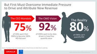 Copyright © 2014 Oracle and/or its affiliates. All rights reserved. 9
But First Must Overcome Immediate Pressure
to Drive and Attribute New Revenue
of CEOs want their
CMOs to become 100%
ROI-focused
75%
of CMOs want to be data-
driven in how they
quantify value
92%
The Reality
80%
of CMOs can’t
quantify ROI
The CEO Mandate The CMO Vision
Sources: Fournaise Group and Columbia Business School’s Center for Global Brand Leadership.
 