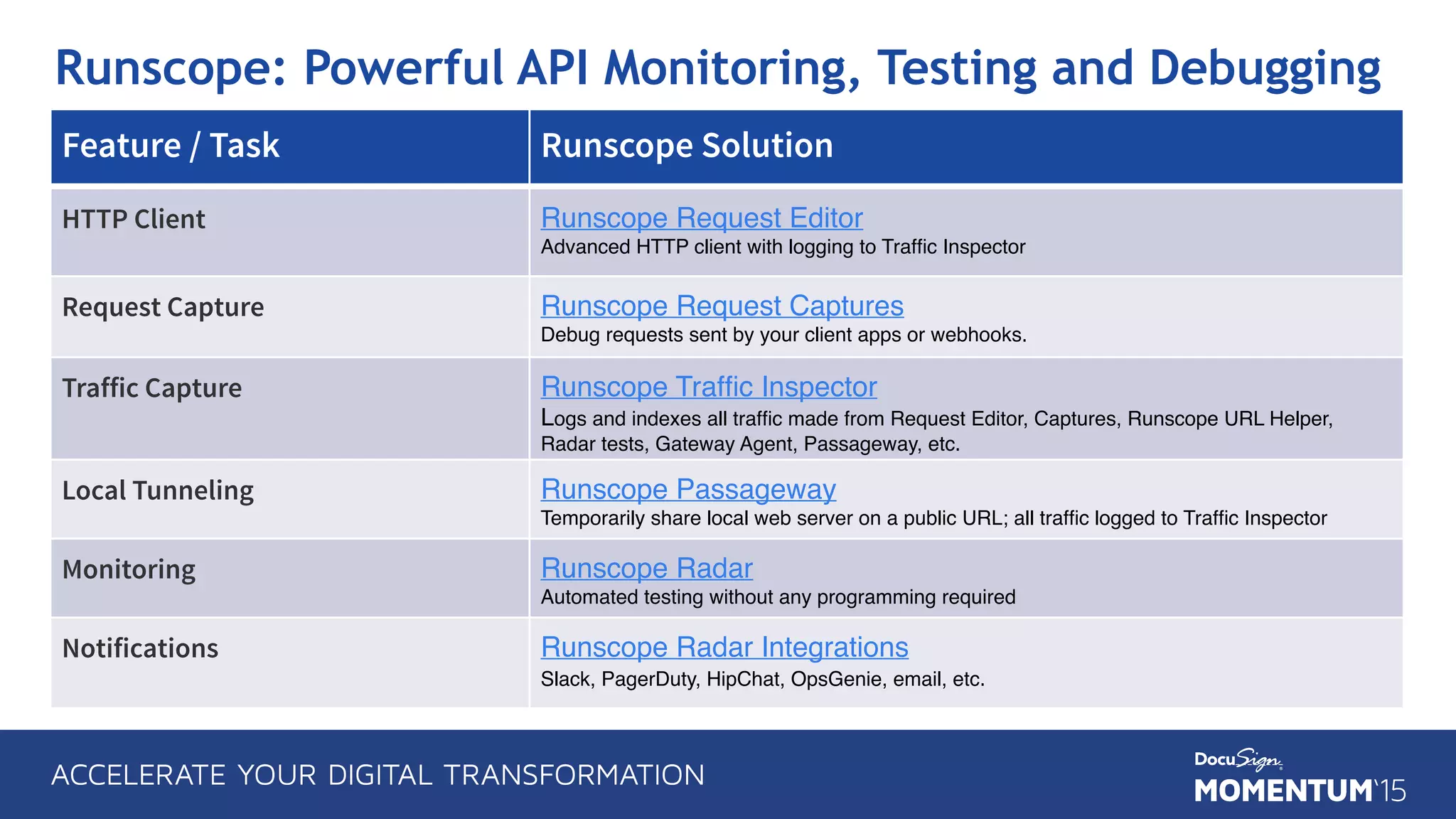 Runscope: Powerful API Monitoring, Testing and Debugging
Feature / Task Runscope Solution
HTTP Client Runscope Request Editor 
Advanced HTTP client with logging to Trafﬁc Inspector
Request Capture Runscope Request Captures 
Debug requests sent by your client apps or webhooks
Traffic Capture Runscope Trafﬁc Inspector 
Logs and indexes all trafﬁc made from Request Editor, Captures, Runscope URL Helper,
Radar tests, Gateway Agent, Passageway, etc.
Local Tunneling Runscope Passageway 
Temporarily share local web server on a public URL; all trafﬁc logged to Trafﬁc Inspector
Monitoring Runscope Radar 
Automated testing without any programming required
Notifications Runscope Radar Integrations 
Slack, PagerDuty, HipChat, OpsGenie, email, etc. 
 