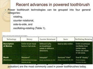 Recent advances in powered toothbrush


Power toothbrush technologies can be grouped into four general
categories:
rotating,
counter rotational,
side-to-side, and
oscillating-rotating (Table 1).



With a rotating power toothbrush, the entire brushhead turns in a full
circle, moving in one direction.
In contrast, a counter-rotational brush has tufts that rotate in different
directions.
With oscillating-rotating technology,the brushhead oscillates from the
center point but does not rotate in a full circle.
Recently a pulsating,or in-out movement, has been added to some
oscillating-rotating power toothbrushes.
Sonic and oscillating-rotating technologies (with or without
pulsation) are the most commonly used in power toothbrushes today.







 