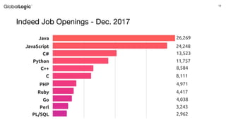 12
Indeed Job Openings - Dec. 2017
 