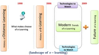 1990                                   2006   Technologies to   2009
                                                                             Watch
Learning




                                          History of e-Learning




                                                                                                  Future of e-learning
                                                                         Modern Trends
History of Distance




                      What makes choose
                        of e-Learning                                      of e-Learning




                                                                           Technologies
                                                                             to Watch
                                    (landscape of e – learning)
 