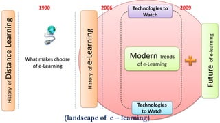 1990                                   2006   Technologies to   2009
                                                                             Watch
Learning




                                          History of e-Learning




                                                                                                  Future of e-learning
History of Distance




                      What makes choose                                  Modern Trends
                        of e-Learning                                      of e-Learning




                                                                           Technologies
                                                                             to Watch
                                    (landscape of e – learning)
 