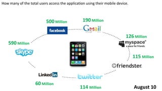 How many of the total users access the application using their mobile device.



                           500 Million           190 Million

                                                                           126 Million
    590 Million

                                                                                115 Million



                    60 Million
                                               114 Million                      August 10
 