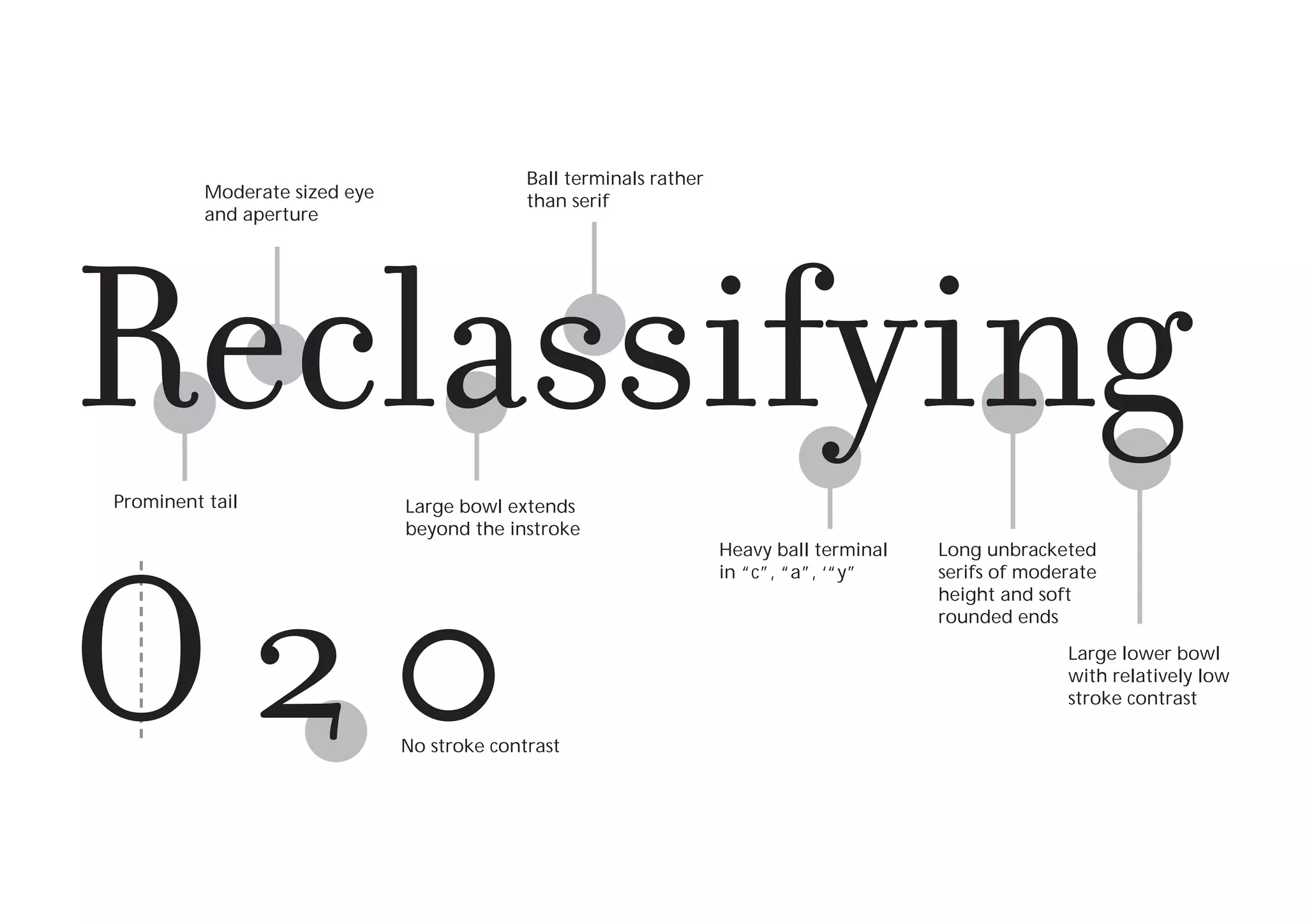 Moderate sized eye
and aperture

Ball terminals rather
than serif

Reclassifying
O20
Prominent tail

Large bowl extends
beyond the instroke

Heavy ball terminal
in “c”, “a”, ‘“y”

Long unbracketed
serifs of moderate
height and soft
rounded ends

Large lower bowl
with relatively low
stroke contrast

No stroke contrast

 