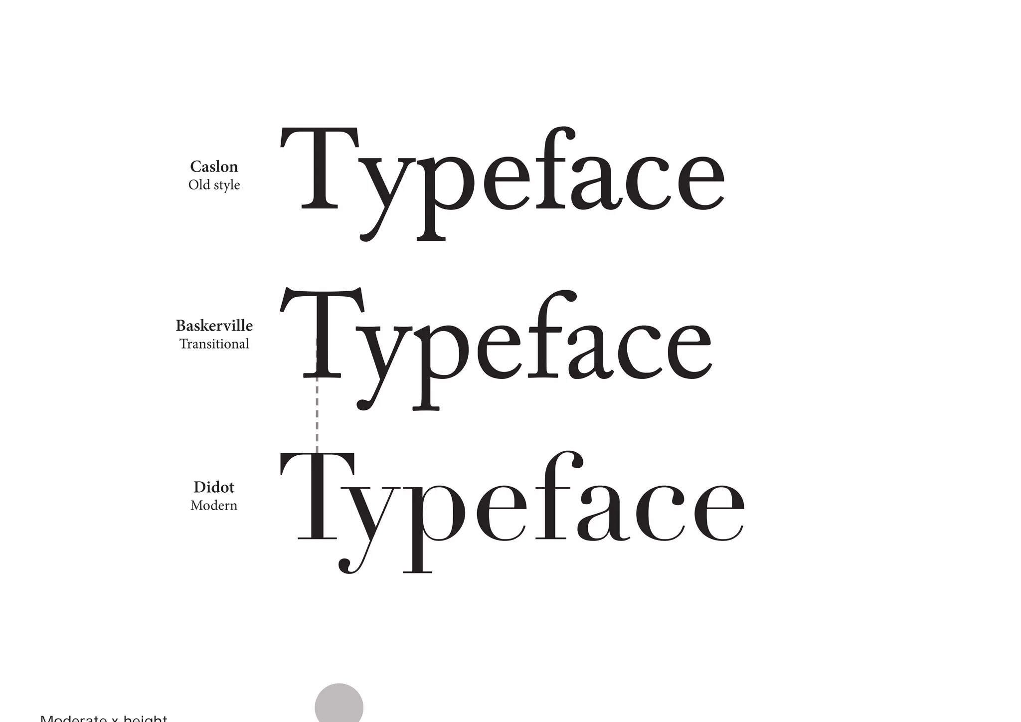 Caslon

Old style

Baskerville
Transitional

Didot

Modern

Typeface
Typeface
Typeface

 