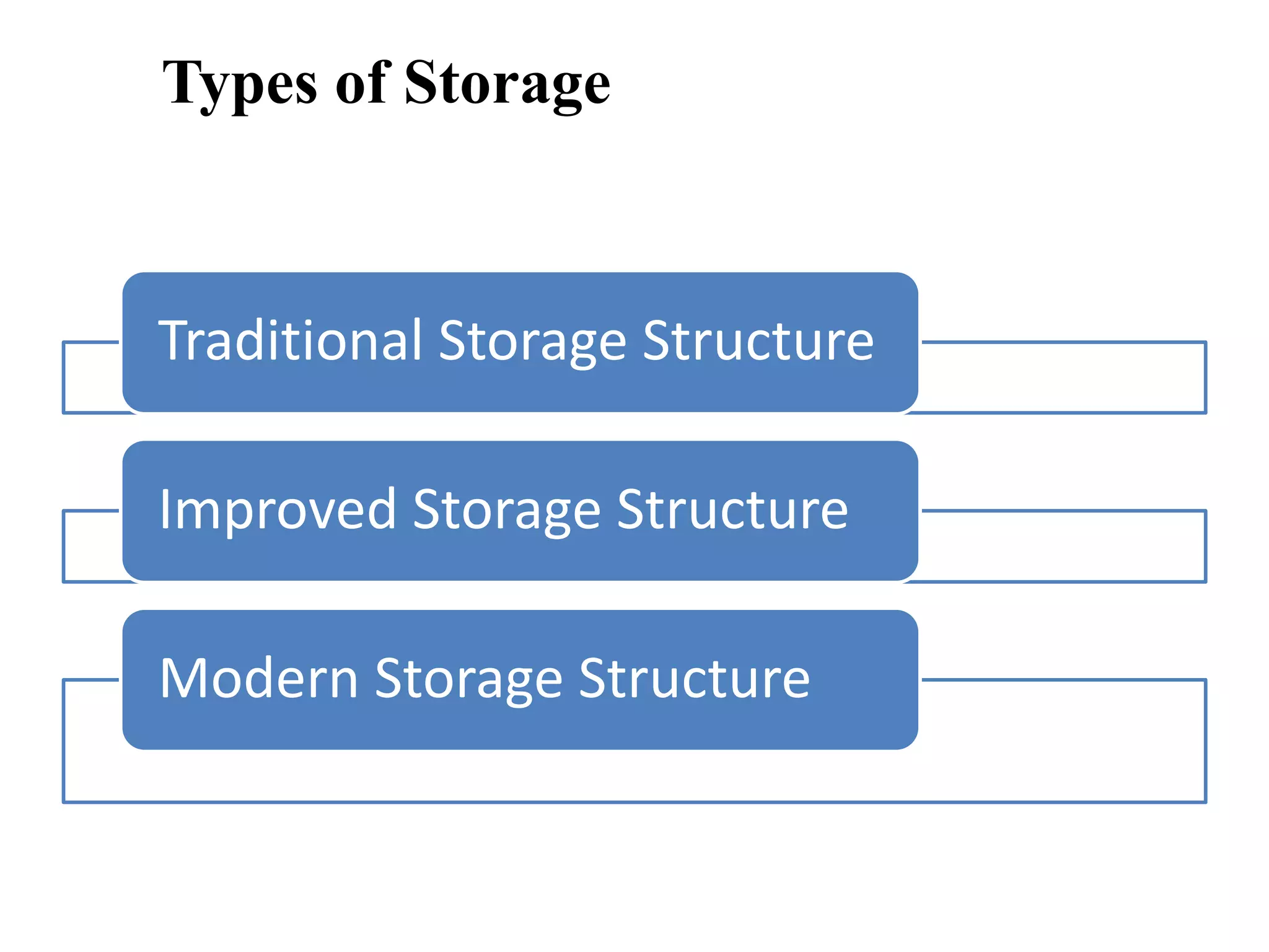 Types of Storage
Traditional Storage Structure
Improved Storage Structure
Modern Storage Structure
 