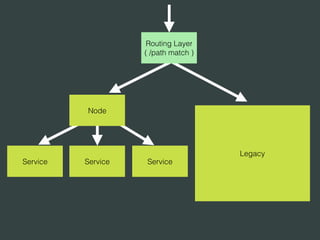Legacy
ServiceServiceService
Routing Layer
( /path match )
Node
 