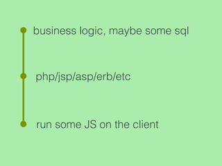 business logic, maybe some sql
php/jsp/asp/erb/etc
run some JS on the client
 