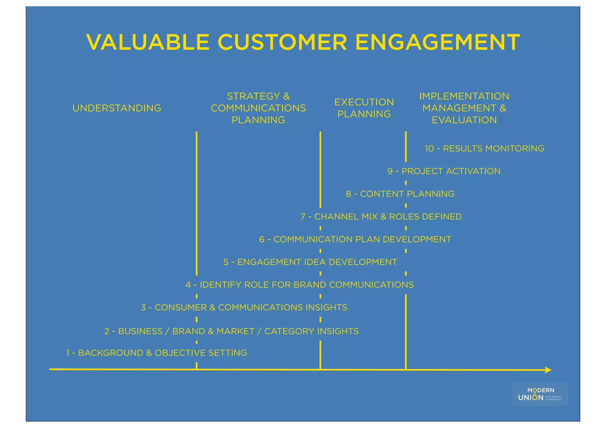 VALUABLE CUSTOMER ENGAGEMENT

                             STRATEGY &                            IMPLEMENTATION
                                                   EXECUTION
 UNDERSTANDING             COMMUNICATIONS                           MANAGEMENT &
                                                   PLANNING
                              PLANNING                               EVALUATION

                                                                   10 - RESULTS MONITORING

                                                            9 - PROJECT ACTIVATION

                                                     8 - CONTENT PLANNING

                                            7 - CHANNEL MIX & ROLES DEFINED

                                     6 - COMMUNICATION PLAN DEVELOPMENT

                             5 - ENGAGEMENT IDEA DEVELOPMENT

                      4 - IDENTIFY ROLE FOR BRAND COMMUNICATIONS

              3 - CONSUMER & COMMUNICATIONS INSIGHTS

       2 - BUSINESS / BRAND & MARKET / CATEGORY INSIGHTS

1 - BACKGROUND & OBJECTIVE SETTING
 