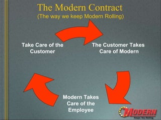 Modern Value Presentation | PPT
