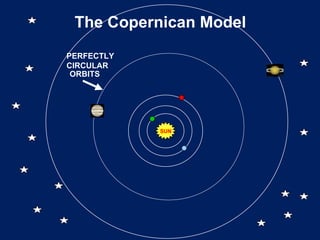 The Copernican Model SUN SUN PERFECTLY CIRCULAR ORBITS 