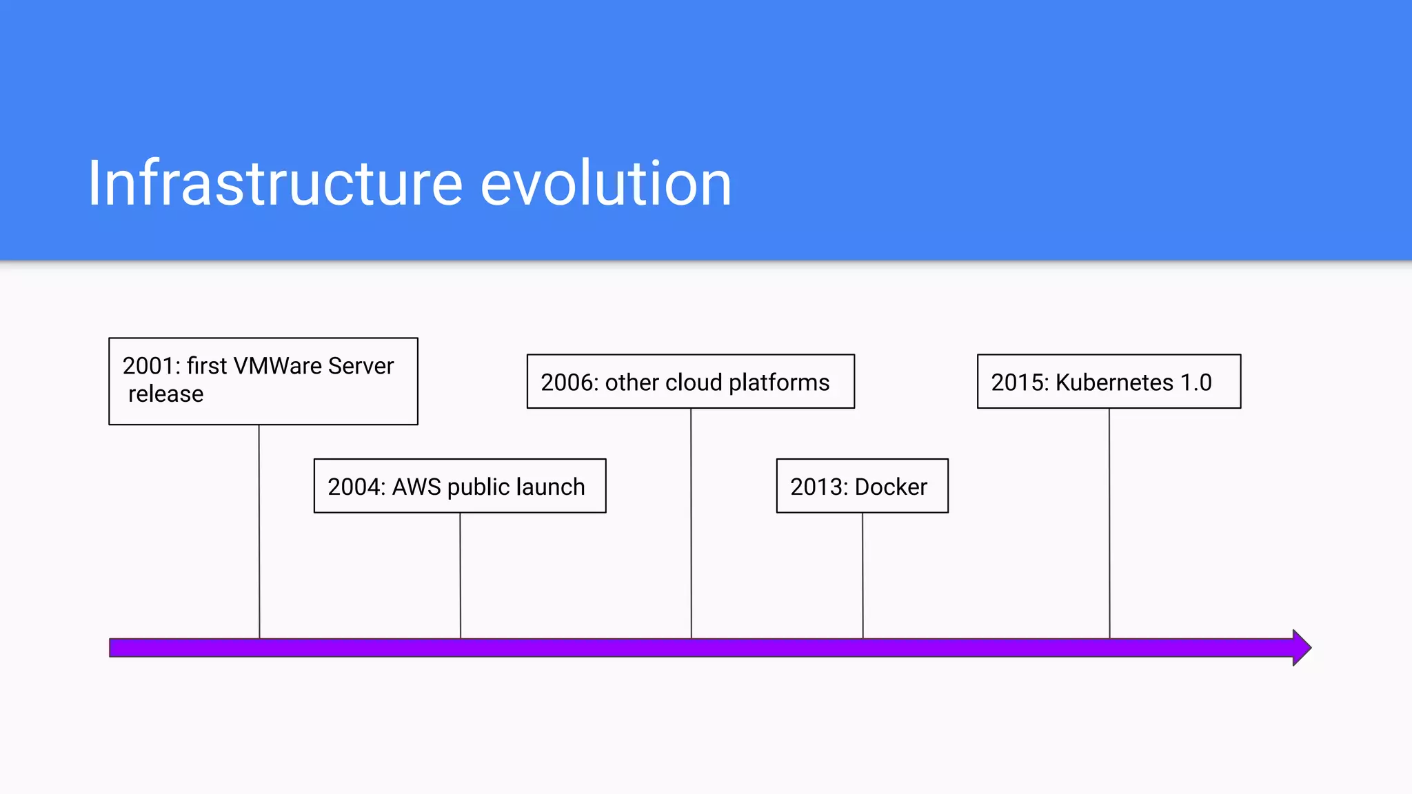 Infrastructure evolution
2001: ﬁrst VMWare Server
release
2004: AWS public launch
2006: other cloud platforms
2013: Docker
2015: Kubernetes 1.0
 