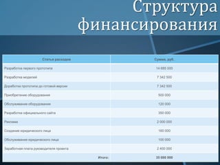 Структура
финансирования
Статья расходов

Сумма, руб.

Разработка первого прототипа

14 685 000

Разработка моделей

7 342 500

Доработка прототипа до готовой версии

7 342 500

Приобретение оборудования

500 000

Обслуживание оборудования

120 000

Разработка официального сайта

350 000

Реклама

2 000 000

Создание юридического лица

160 000

Обслуживание юридического лица

100 000

Заработная плата руководителя проекта

2 400 000
Итого:

35 000 000

 