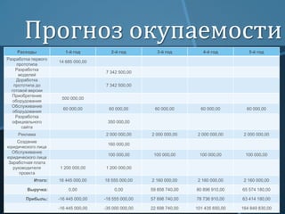 Прогноз окупаемости
Расходы
Разработка первого
прототипа
Разработка
моделей
Доработка
прототипа до
готовой версии
Приобретение
оборудования
Обслуживание
оборудования
Разработка
официального
сайта

1-й год

3-й год

4-й год

5-й год

60 000,00

60 000,00

60 000,00

2 000 000,00

2 000 000,00

2 000 000,00

100 000,00

100 000,00

100 000,00

14 685 000,00
7 342 500,00
7 342 500,00
500 000,00
60 000,00

60 000,00
350 000,00

Реклама
Создание
юридического лица
Обслуживание
юридического лица
Заработная плата
руководителя
проекта

2-й год

2 000 000,00
160 000,00
100 000,00
1 200 000,00

1 200 000,00

16 445 000,00

18 555 000,00

2 160 000,00

2 160 000,00

2 160 000,00

Выручка:

0,00

0,00

59 858 740,00

80 896 910,00

65 574 180,00

Прибыль:

-16 445 000,00

-18 555 000,00

57 698 740,00

78 736 910,00

63 414 180,00

-16 445 000,00

-35 000 000,00

22 698 740,00

101 435 650,00

164 849 830,00

Итого:

 