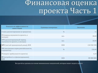 Финансовая оценка
проекта Часть 1
Показатели эффективности
инвестиций
Ставка дисконтирования (в процентах)

Единицы измерения

Значения
%

11

PB (период окупаемости проекта, в
месяцах)

мес.

30,00

DPB (дисконтированный период
окупаемости проекта, в месяцах)

мес.

30,00

NPV (чистый приведенный доход), RUB

RUB

134 930 598

%

156,00

IRR (внутренняя норма рентабельности,
в процентах)
PI (индекс прибыльности проекта)
PF (потребность в финансировании),
RUB

6,24
RUB

Все расчёты сделаны на основе минимальных показателей, которые может выдать проект.

35 000 000

 