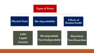 Types of Waste
Physical State
Solid
Liquid
Gaseous
Bio-degradability
Bio-degradable
Non-biodegradable
Effects of
Human health
Hazardous
Non-Hazardous
 