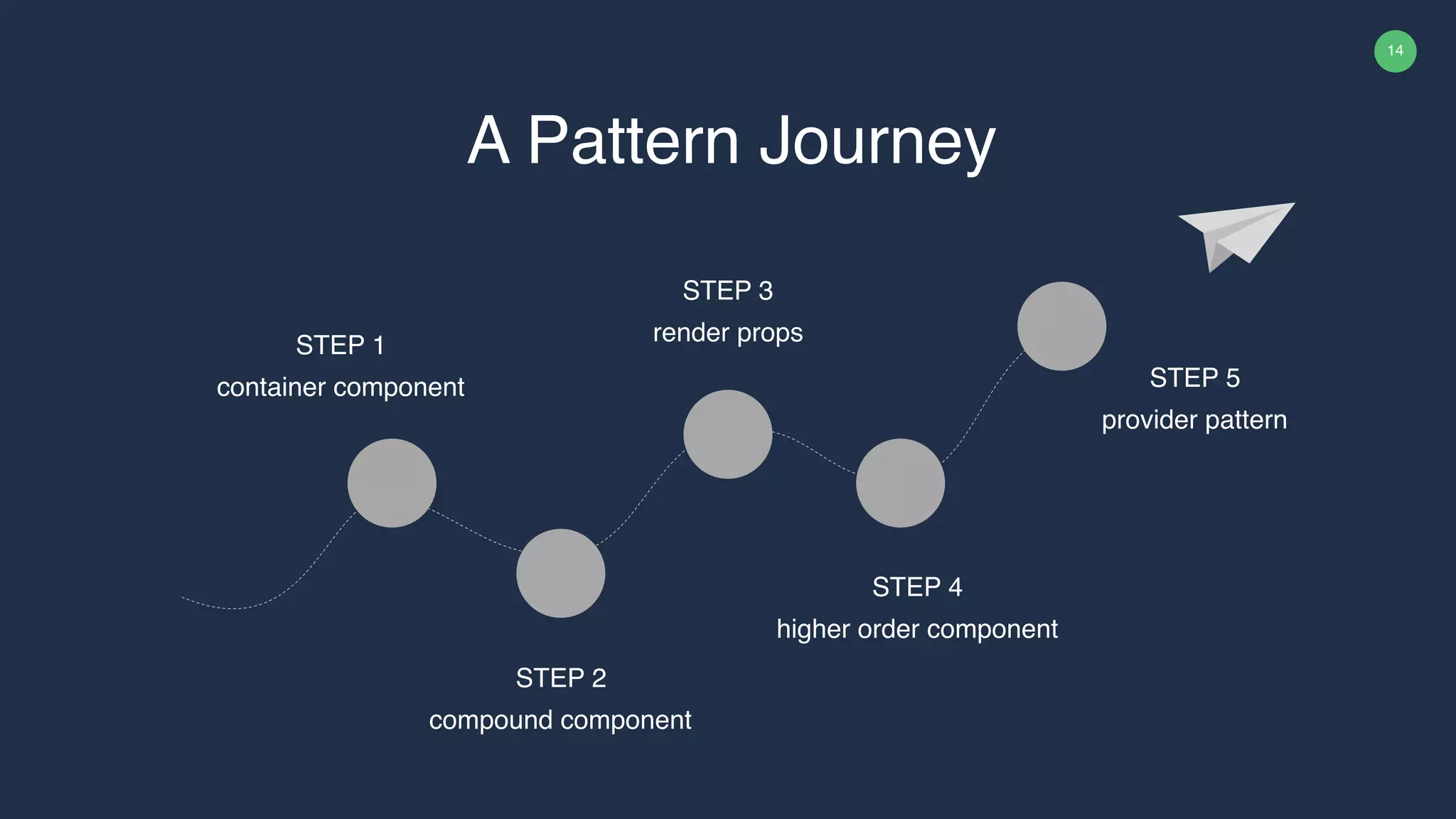 14 STEP 1 container component A Pattern Journey STEP 2 compound component STEP 3 render props STEP 4 higher order component STEP 5 provider pattern 