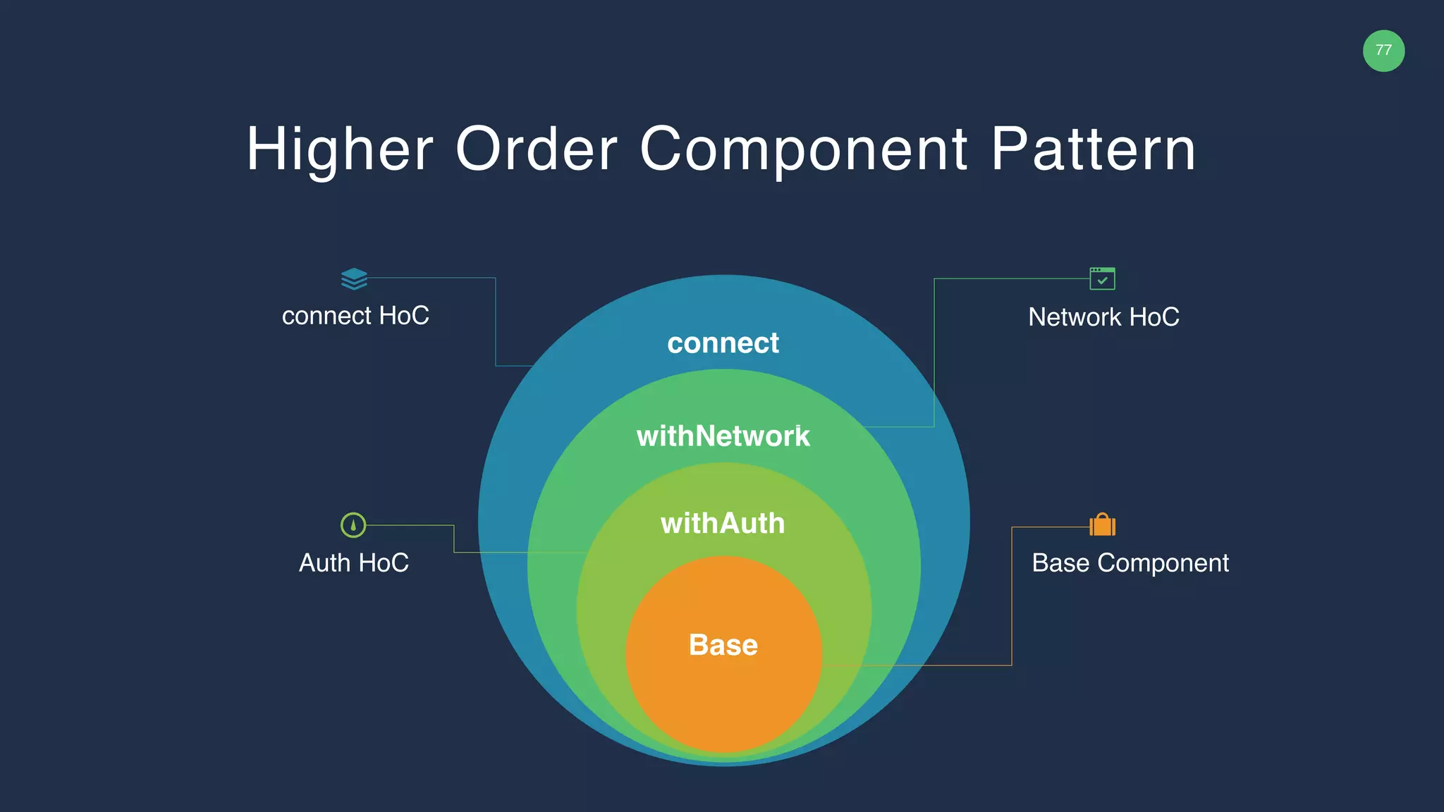 77 withNetwork withAuth Base connect Network HoC Base Component connect HoC Auth HoC Higher Order Component Pattern 