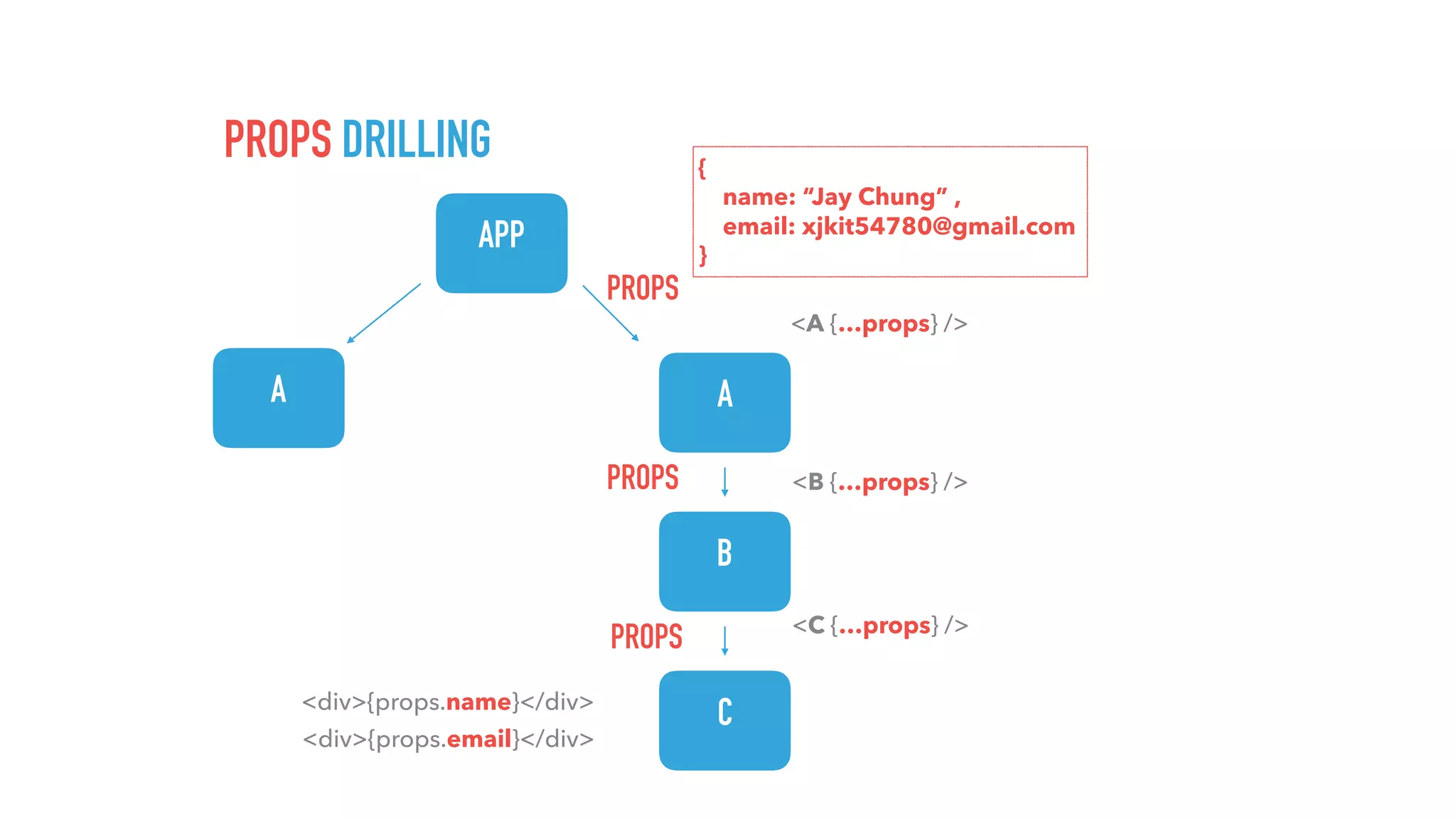 PROPS DRILLING APP A A B C { name: “Jay Chung” , email: xjkit54780@gmail.com } PROPS PROPS PROPS <div>{props.name}</div> <div>{props.email}</div> <B {…props} /> <C {…props} /> <A {…props} /> 