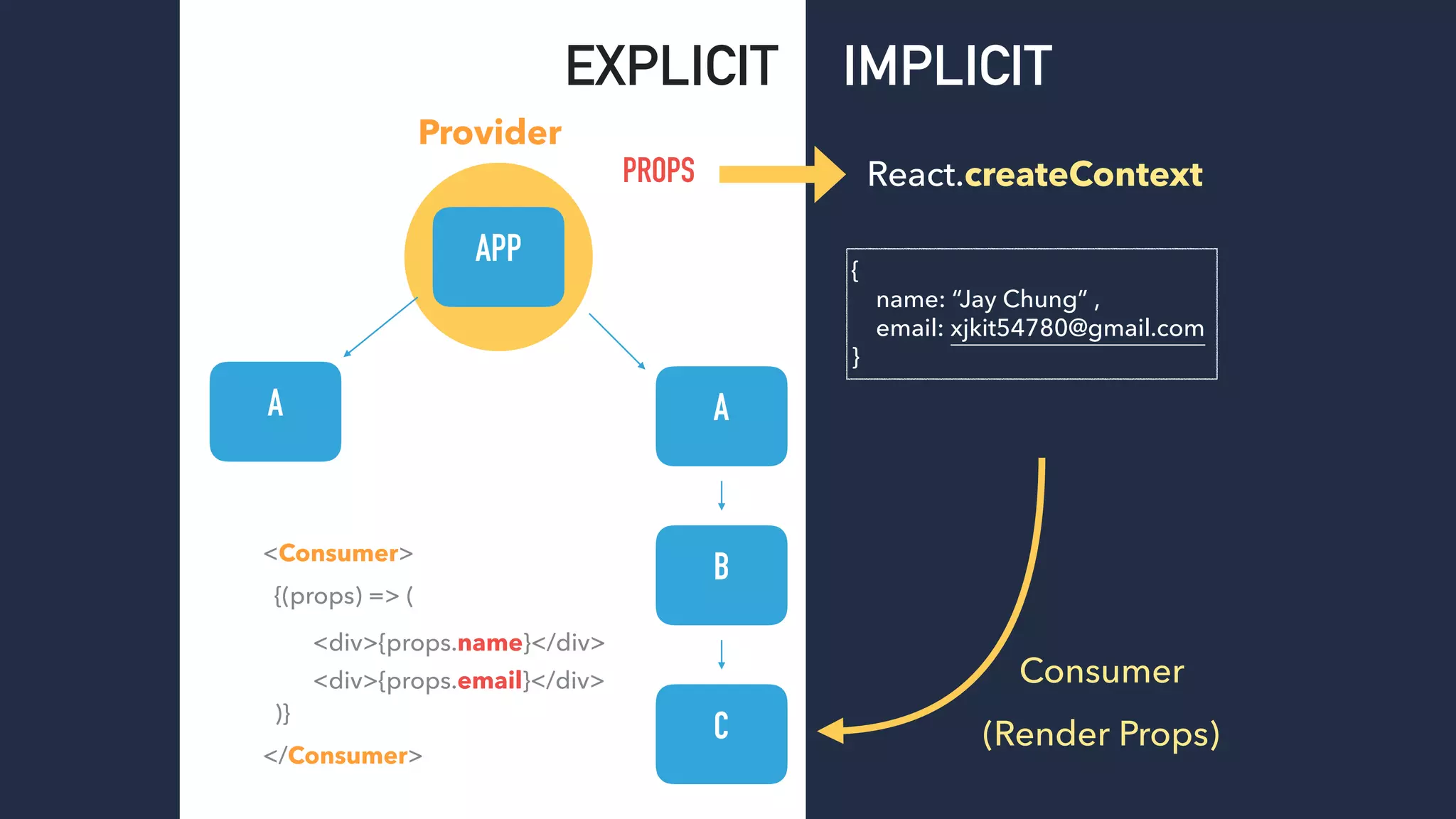 IMPLICITEXPLICIT APP A A B C { name: “Jay Chung” , email: xjkit54780@gmail.com } PROPS React.createContext <div>{props.name}</div> <div>{props.email}</div> Provider Consumer <Consumer> {(props) => ( )} </Consumer> (Render Props) 