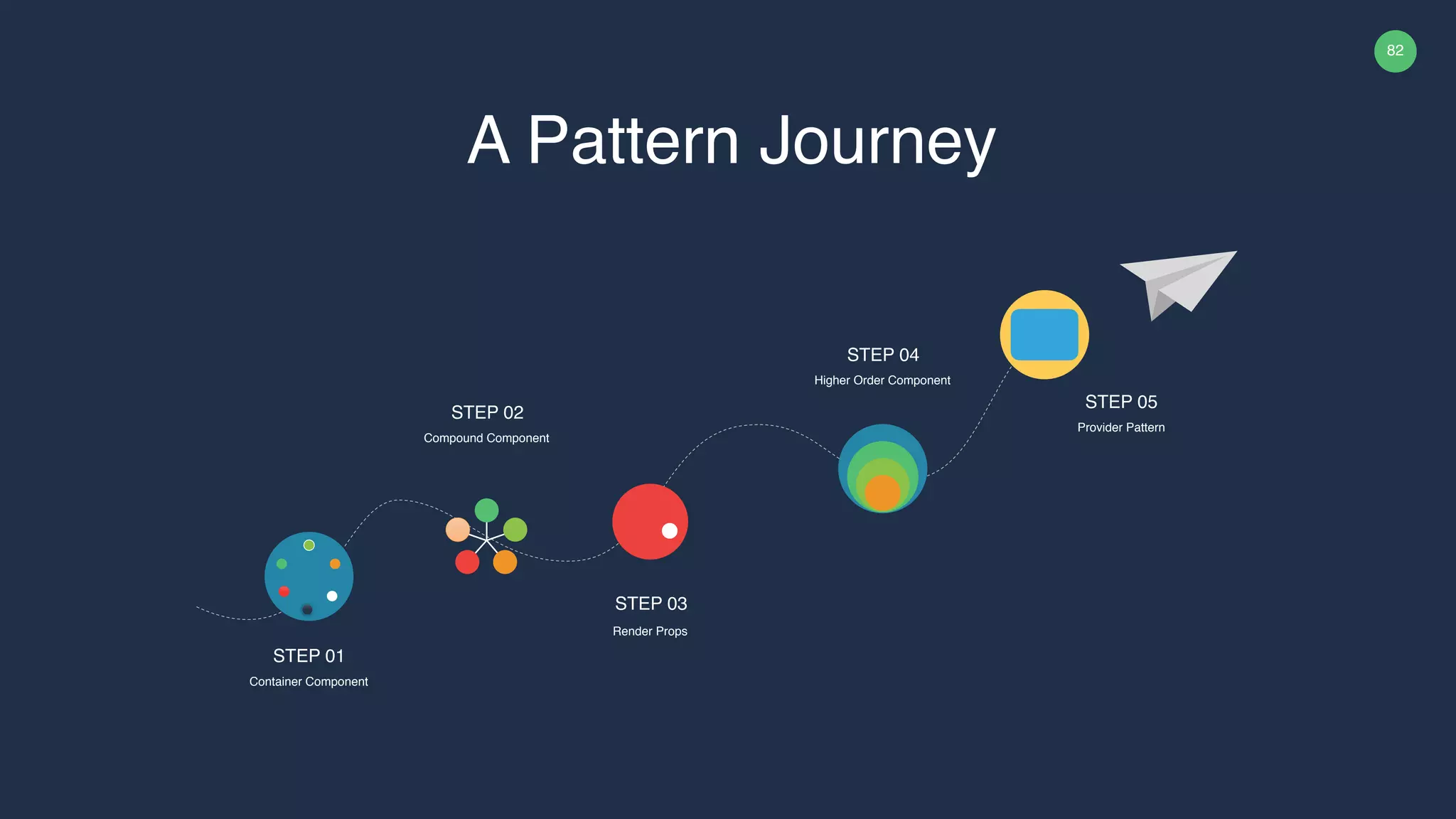 82 Container Component STEP 01 Compound Component STEP 02 Render Props STEP 03 Higher Order Component STEP 04 A Pattern Journey Provider Pattern STEP 05 