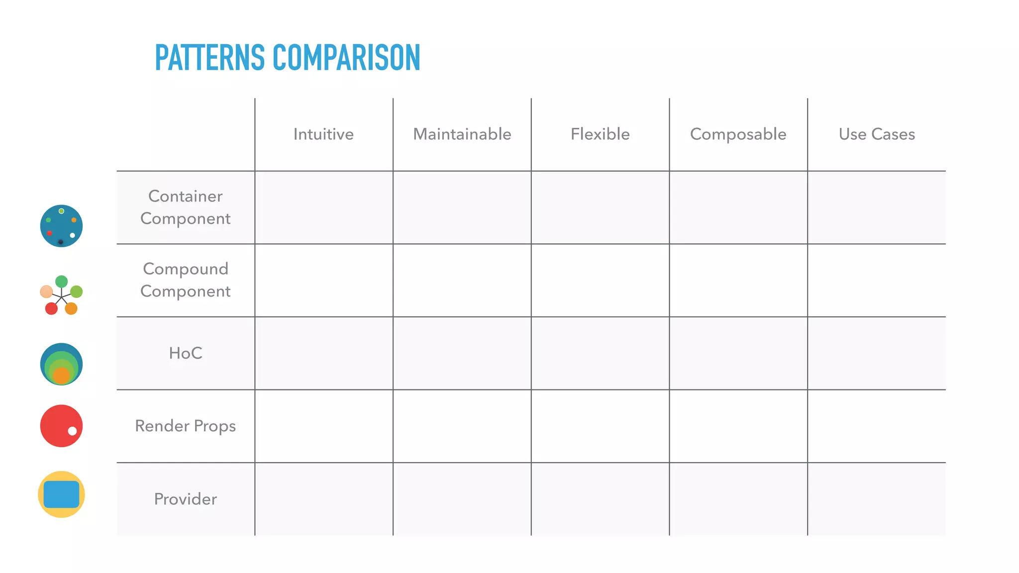 PATTERNS COMPARISON Intuitive Maintainable Flexible Composable Use Cases Container Component Compound Component HoC Render Props Provider 