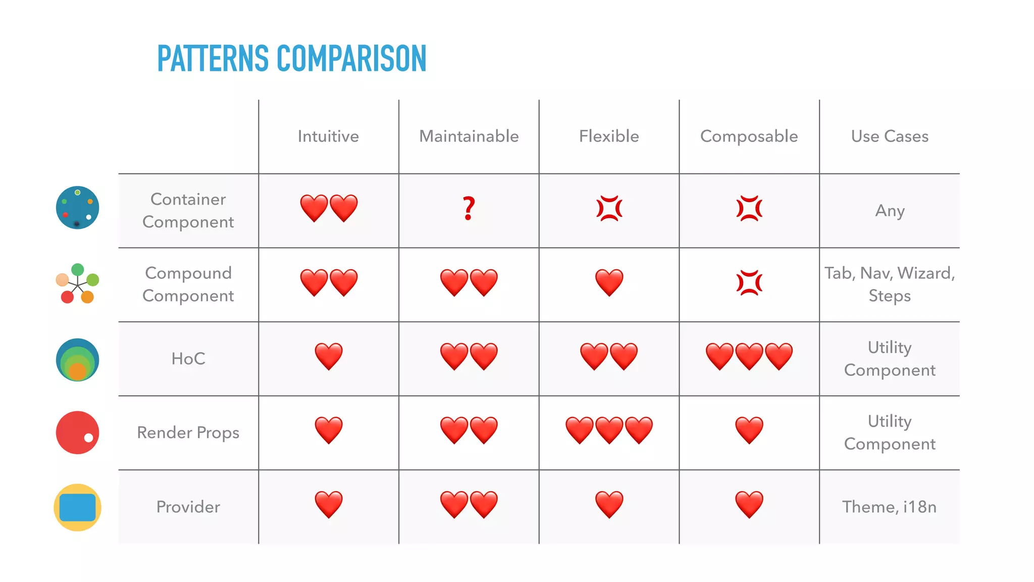 PATTERNS COMPARISON Intuitive Maintainable Flexible Composable Use Cases Container Component ❤❤ ❓ 💢 💢 Any Compound Component ❤❤ ❤❤ ❤ 💢 Tab, Nav, Wizard, Steps HoC ❤ ❤❤ ❤❤ ❤❤❤ Utility Component Render Props ❤ ❤❤ ❤❤❤ ❤ Utility Component Provider ❤ ❤❤ ❤ ❤ Theme, i18n 