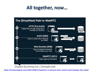 All together, now…
Graphic by Jimmy Lee / jimmylee.info
http://venturebeat.com/2012/08/13/webrtc-is-almost-here-and-it-will-change-the-web/
 