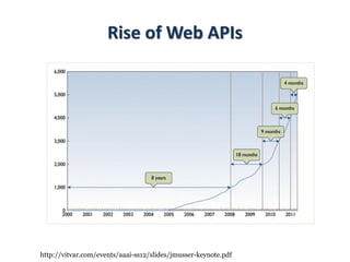 Rise of Web APIs
http://vitvar.com/events/aaai-ss12/slides/jmusser-keynote.pdf
 