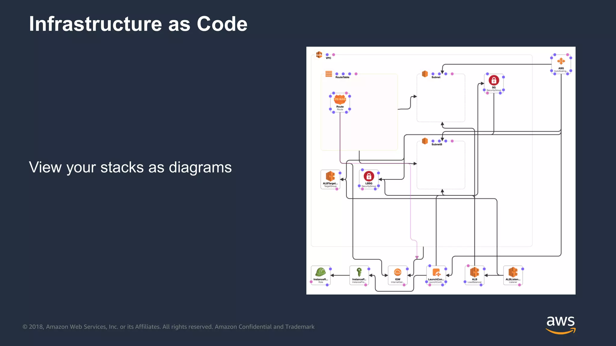 © 2018, Amazon Web Services, Inc. or its Affiliates. All rights reserved. Amazon Confidential and Trademark
Infrastructure as Code
View your stacks as diagrams
 