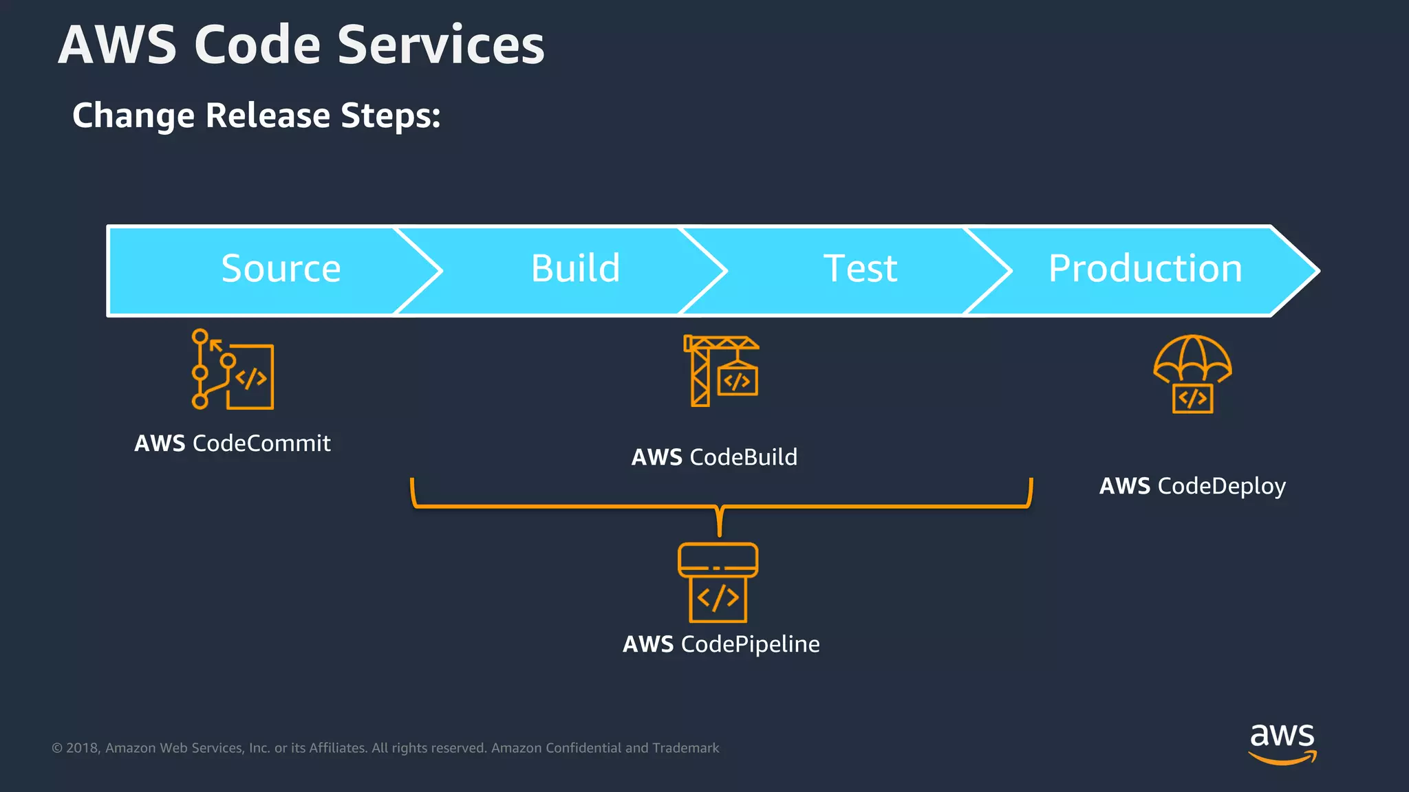 © 2018, Amazon Web Services, Inc. or its Affiliates. All rights reserved. Amazon Confidential and Trademark
Source Build Test Production
AWS CodeCommit
AWS CodeBuild
AWS CodePipeline
AWS Code Services
Change Release Steps:
AWS CodeDeploy
 