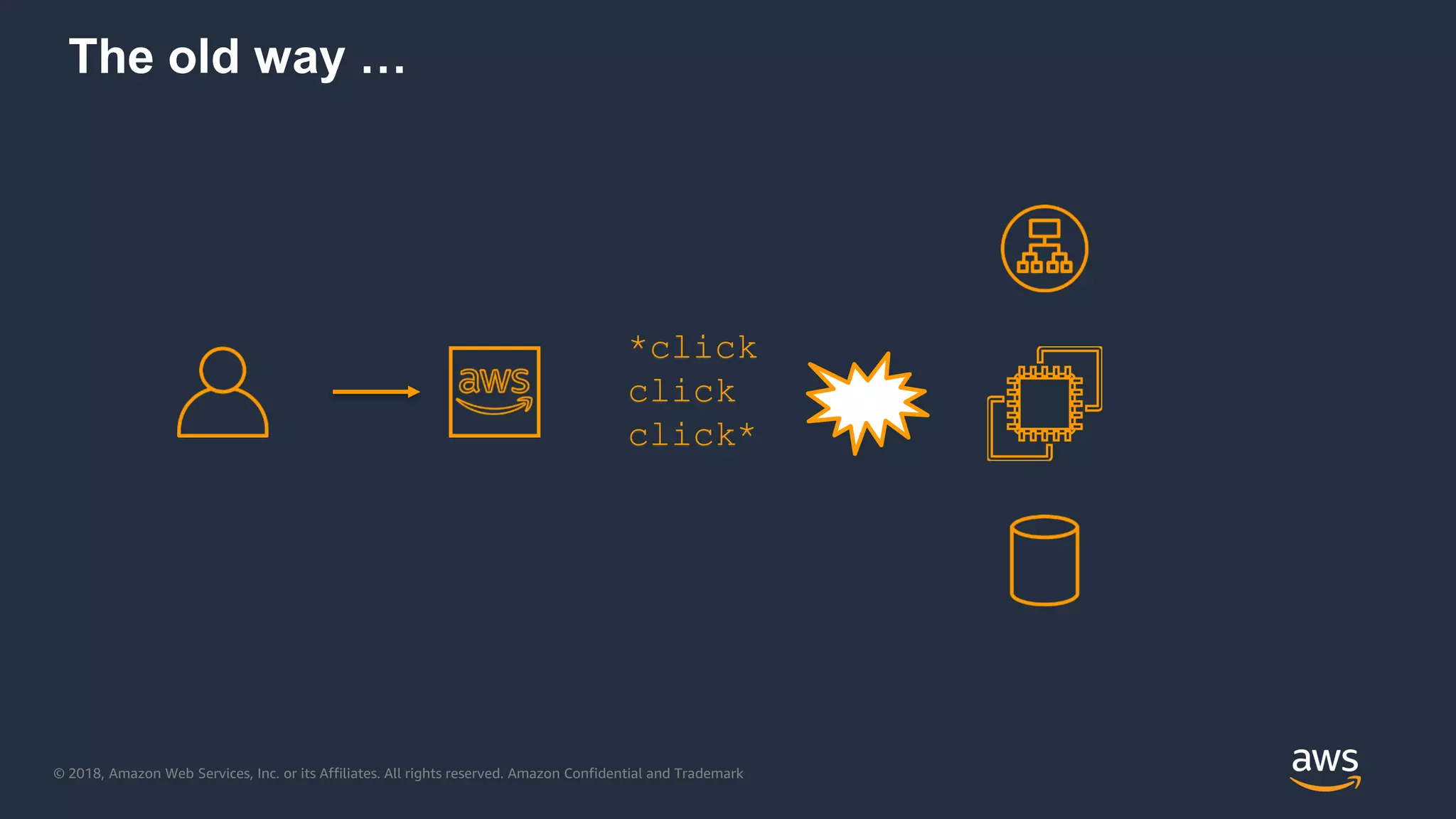 © 2018, Amazon Web Services, Inc. or its Affiliates. All rights reserved. Amazon Confidential and Trademark
The old way …
*click
click
click*
 