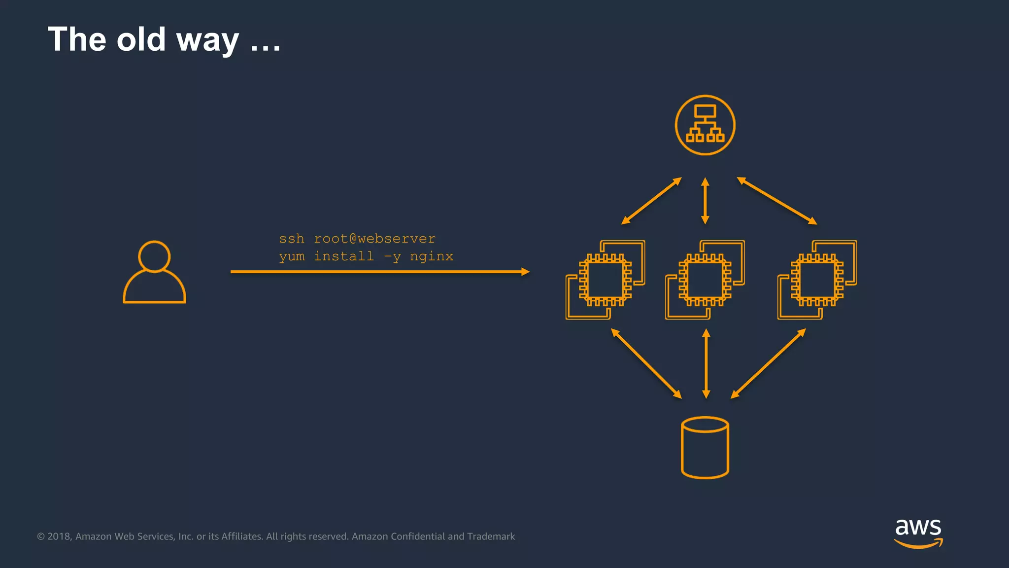 © 2018, Amazon Web Services, Inc. or its Affiliates. All rights reserved. Amazon Confidential and Trademark
The old way …
ssh root@webserver
yum install –y nginx
 